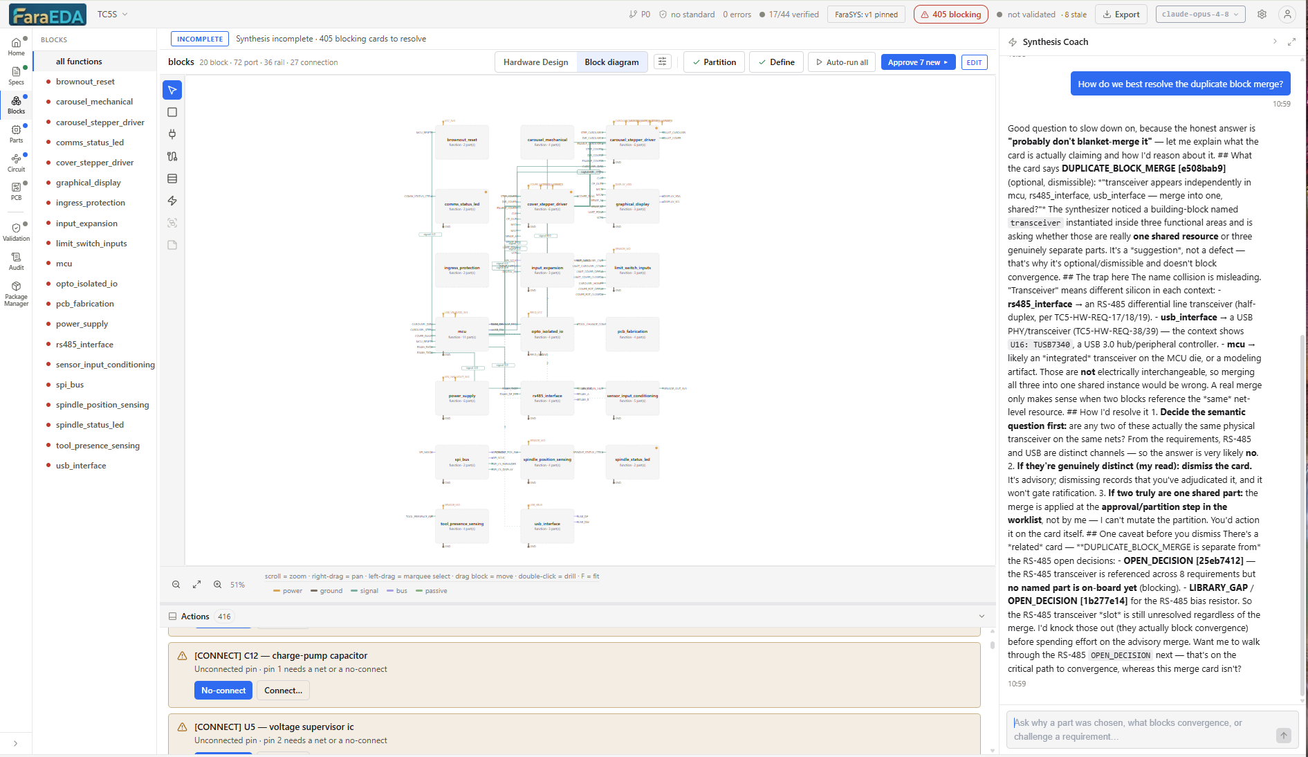 FaraEDA screenshot: block diagram of the TC5 carousel controller with 20 function blocks, a header reading 405 blocking cards and 17/44 verified, and the Synthesis Coach explaining a duplicate-block merge card.